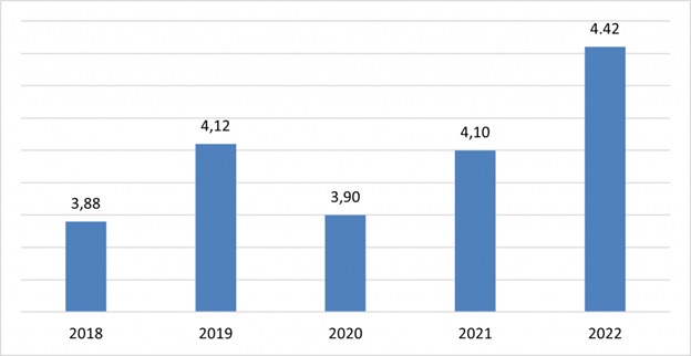 VIỆT NAM THU HÚT ĐẦU TƯ NƯỚC NGOÀI NĂM 2022: “PHÁ VỠ NGOẠI LỆ”